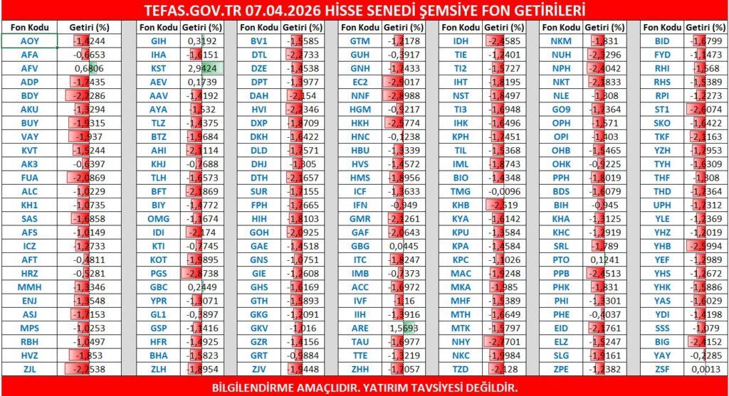 Hisse Senedi Fonlarında Sert Rüzgarlar: 7 Nisan 2026 Veri Analizi