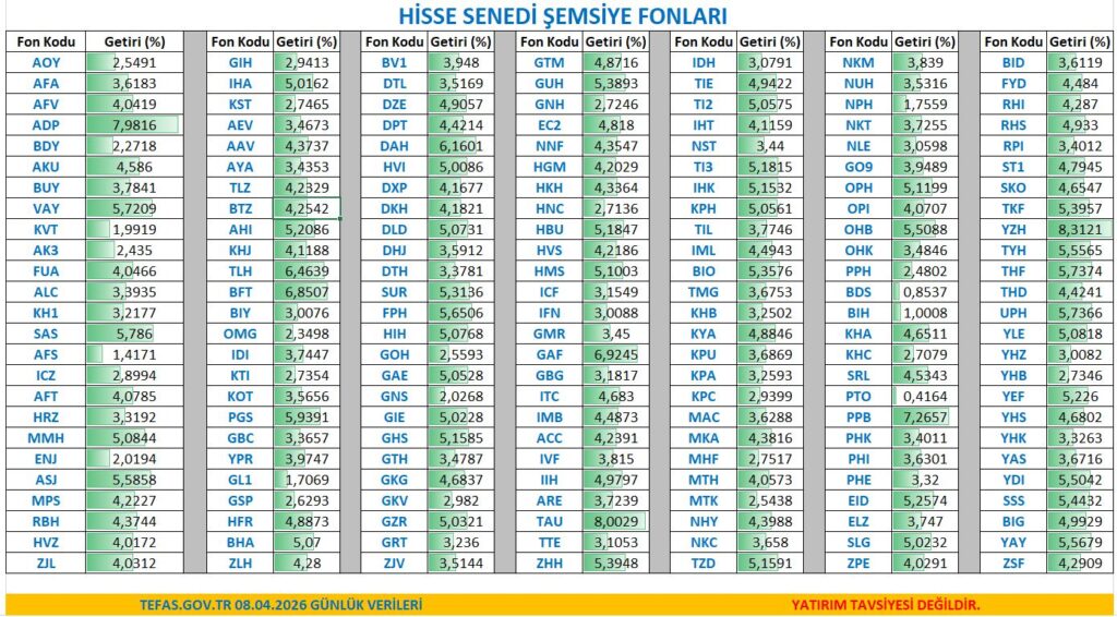Borsa Coştu, Fonlar Rekor Kırdı: 8 Nisan 2026 Piyasa Analizi